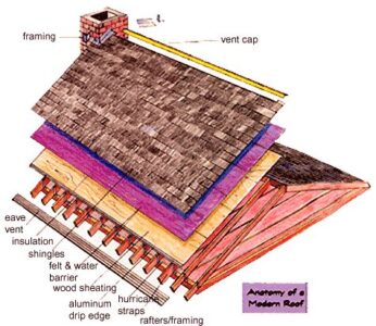 Keep Your Roof From Leaking and Surviving Natural Damages Image